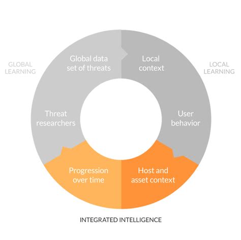 Empowering Cybersecurity with AI: Opportunities and Challenges
