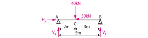 単純梁と片持ち梁の反力計算｜建築構造力学の基礎知識3