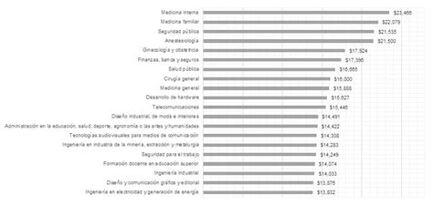 Top De Las Carreras Mejor Pagadas En M Xico En Discierne