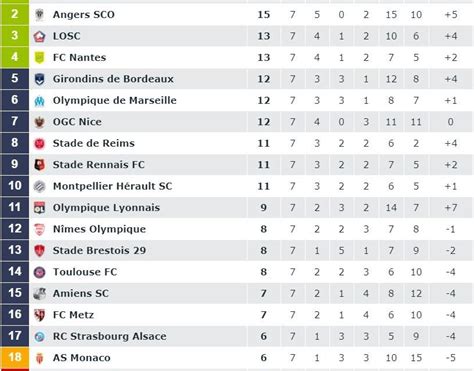 Escalações De Stade Brestois 29 X Olympique Lyonnais - Football - Ligue 1 : le Stade brestois 29 et l'Olympique lyonnais font ...