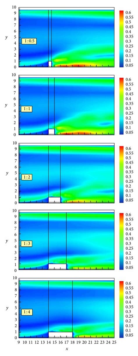 Color Coded Plots Of Streamwise A And Transverse B Turbulent