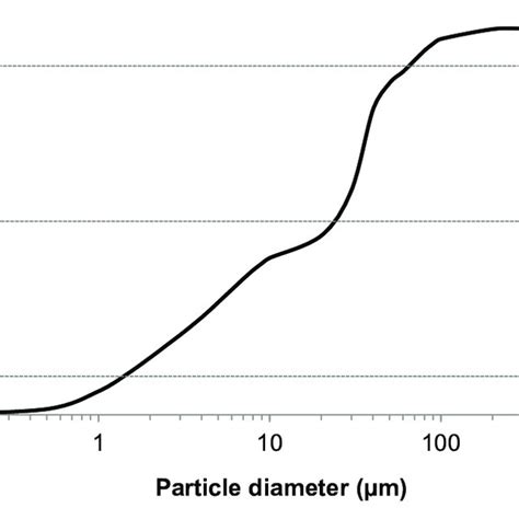 Figure A2 Particle Size Distribution Of Mk Download Scientific Diagram