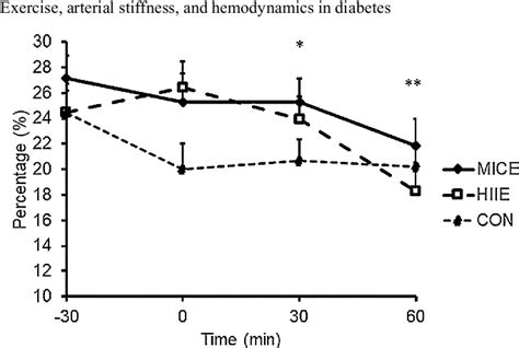 Figure From The Effect Of Acute Aerobic Exercise On Central Arterial