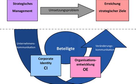 Modell Der Strategischen Kommunikation Eigene Darstellung Download