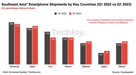 Chart Smartphone Shipments In Southeast Asia Declined In Q1 2023