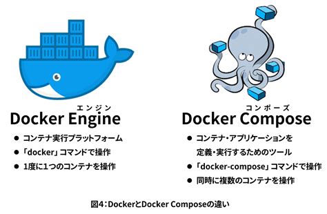 Docker Compose It