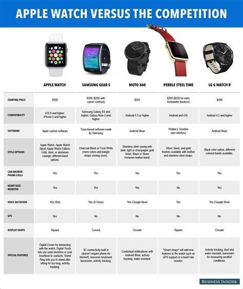 Apple Watch features vs. Samsung Gear S, Pebble Time Steel, and Moto ...