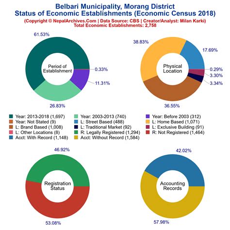 Belbari Municipality Profile | Facts & Statistics – Nepal Archives