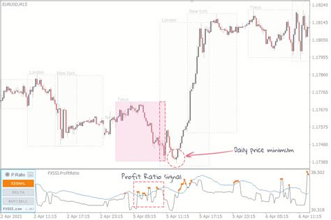 Best Day Trading Strategies On Forex For Beginners And Professional