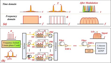 Transmission And Full Band Coherent Detection Of Polarization