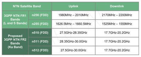 5g Ntn Non Terrestrial Networks Mpirical