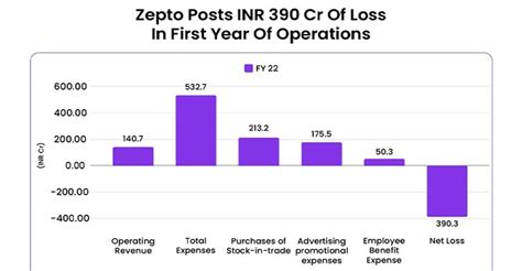 Zepto Incurs Inr Cr Loss In First Year Of Operations Fy Sales At