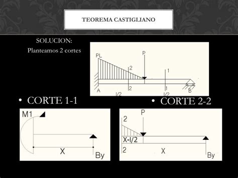 Segundo Teorema De Castigliano
