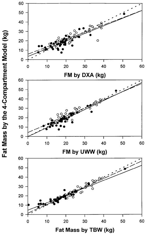 Comparison Of Fat Mass Fm By The 4 Compartment 4c Model Vs The