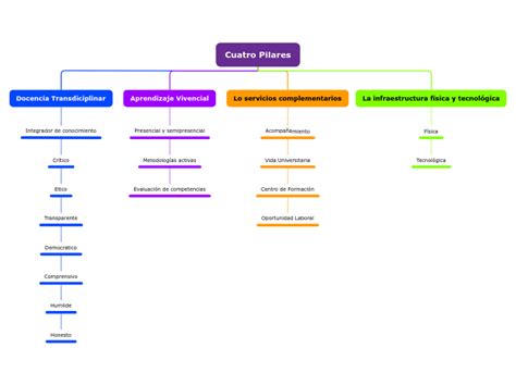 Cuatro Pilares Mind Map