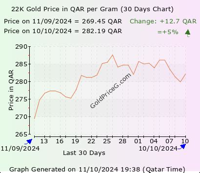 22K Gold Price Per Gram In Qatar Today In Qatari Riyals QAR