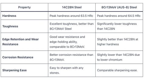 cn  crmov steel knife focus