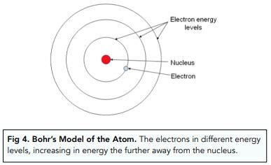 Niels Bohr Discovery
