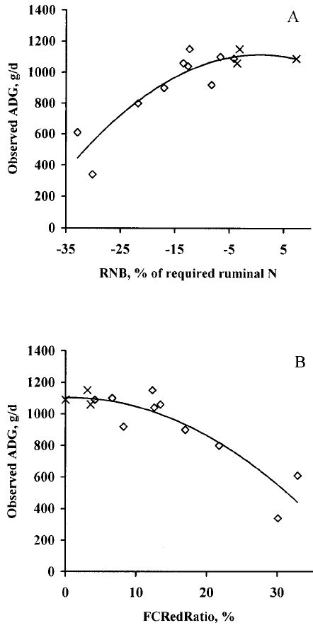 Relationship Of Observed O Adg Gd And A Predicted P Ruminal N