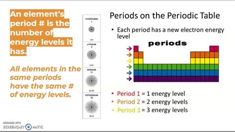 Energy Levels The Periodic Table YouTube