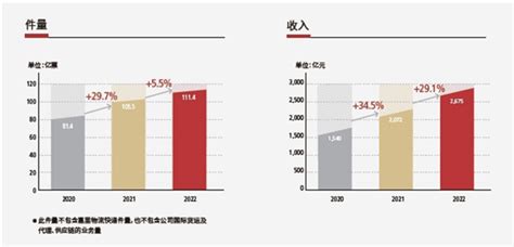 顺丰发布2022 年报：营收 2675 亿元，业务量 111 4 亿票 腾讯新闻