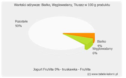 Ile Kcal Ma Jogurt Fruvita Truskawka Fruvita Tabele Kalorii