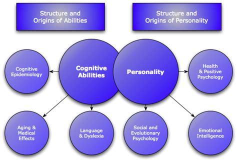 😎 Areas of individual differences in psychology. Individual Differences, Intelligence, and ...