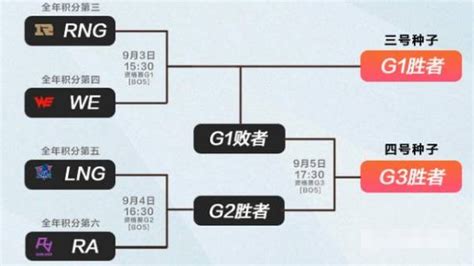 Lpl冒泡赛有几个队伍2023（附赛程时间） 体坛百科