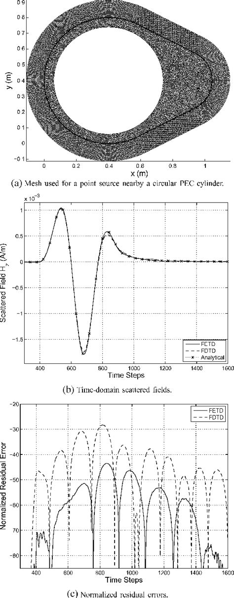 Figure From Conformal Perfectly Matched Layer For The Mixed Finite