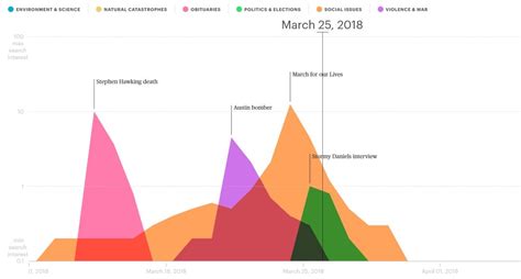 GIJNs Data Journalism Top 10 Visualizing The 2018 News Cycle The