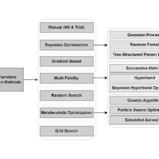 Hyperparameter optimization techniques. | Download Scientific Diagram