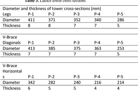 Table 3 From University Of Birmingham Structural Analysis And Optimal Design Of Steel Lattice