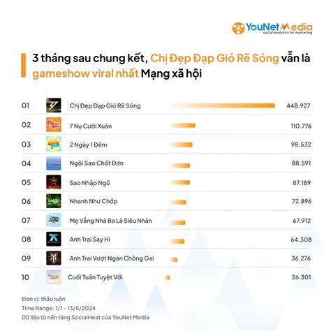 YouNet Media Top Gameshow hot nhất mạng xã hội năm bởi YouNet Media Brands Vietnam