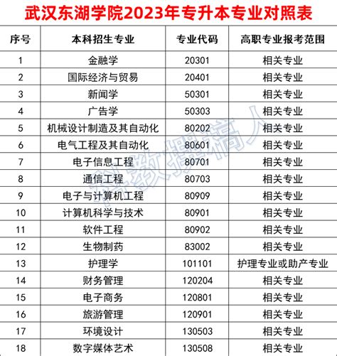 2023年湖北各高校专升本专业对照表出炉 知乎