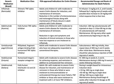 Clinical Overview: Biologic Agents for the Treatment of Crohn Disease