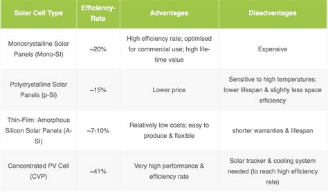 7 Different Types of Solar Panels | Solarmuda