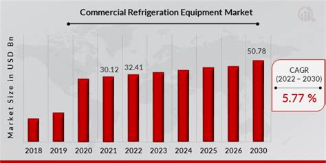 Commercial Refrigeration Equipment Market Size Share Report