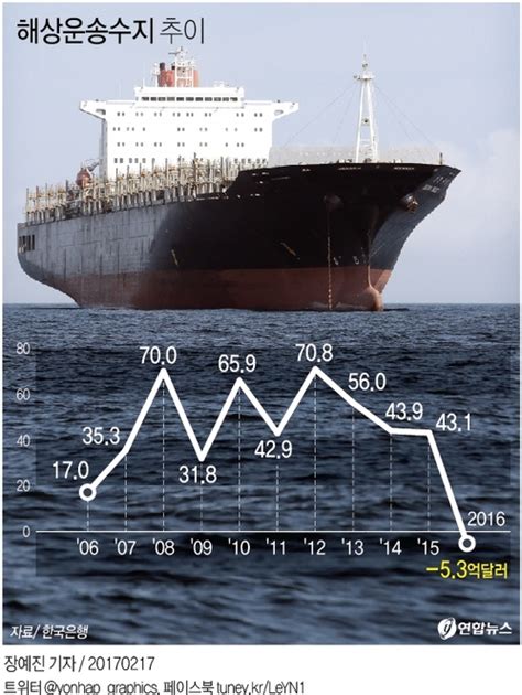 한진해운 파산에 해상운송수지 작년 5억달러 첫 적자종합 연합뉴스