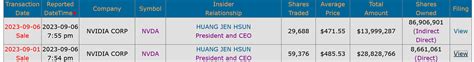 NVIDIAs Jensen Huang Sells Over $42 Million Worth of Shares as the