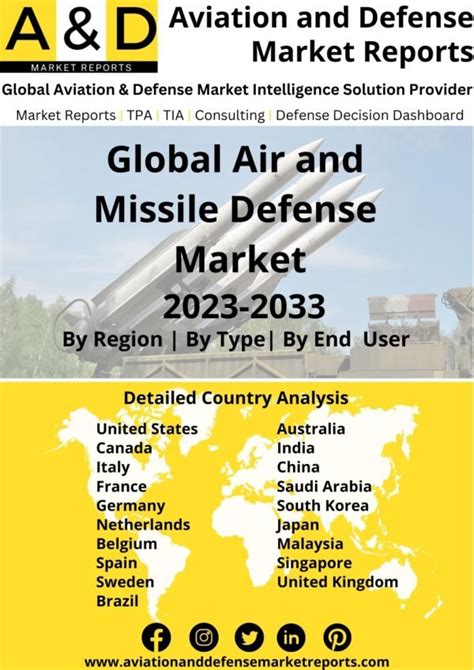 Global Air And Missile Defense Market Report Size Forecast Growth