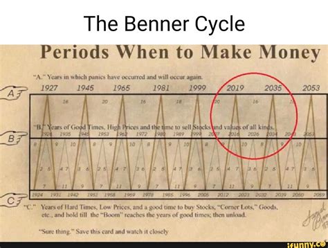 The Benner Cycle Periods When to Make Money "A." Years in which panics ...