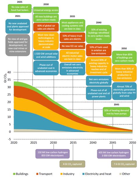 Net Zero By A Roadmap For The Global Energy Sector