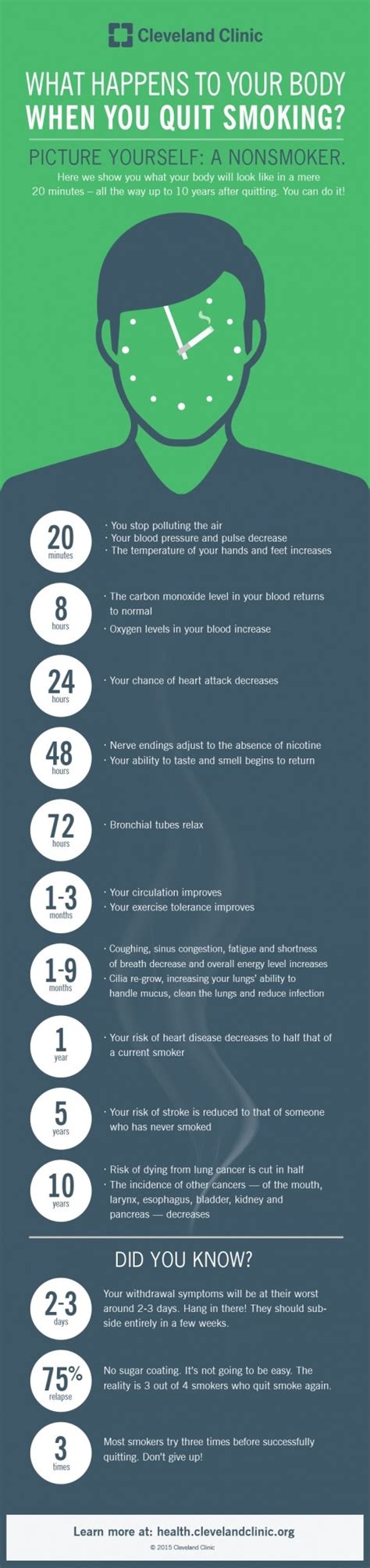 What Happens To Your Body When You Quit Smoking Infographic