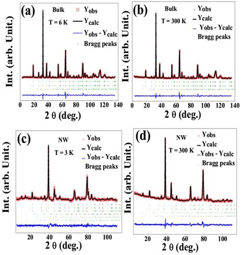 The Typical Profile Fits Of Neutron Diffraction Patterns With Residuals Download Scientific