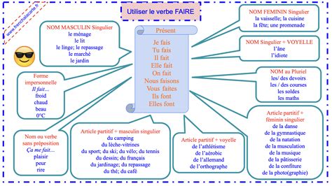 Conjugaison temps et mode CARTE MENTALE French à la carte