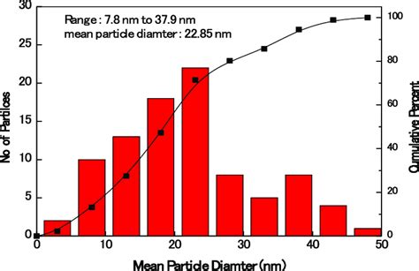 Calculation Of Mean Particle Diameter And Particle Size Range From