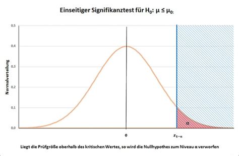 Alphafehler Fehler Art Signifikanzniveau Statistik Wiki