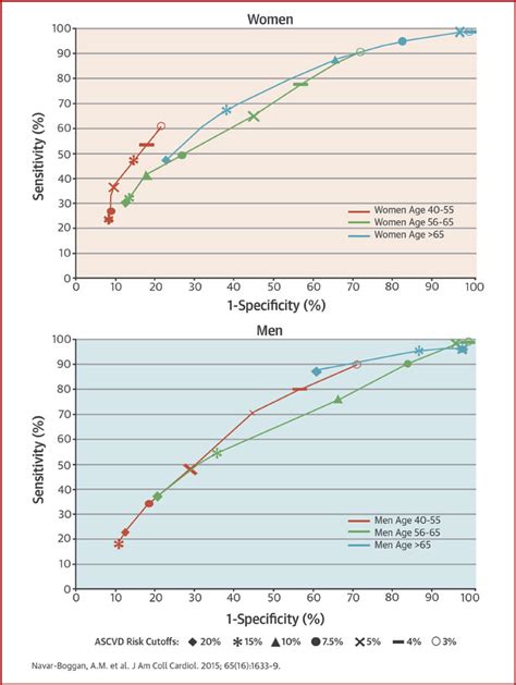 Using Age And Sex Specific Risk Thresholds To Guide Statin Therapy