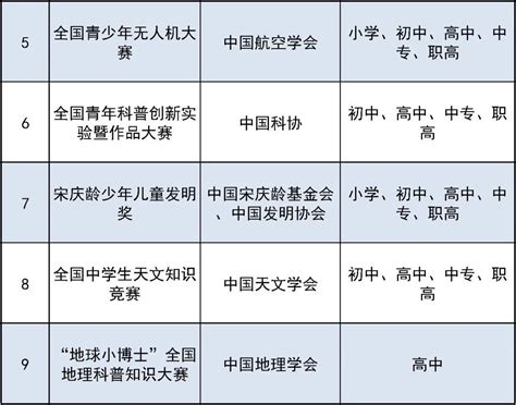 共44项入选！2022 2025学年面向中小学生的全国性竞赛活动名单出炉