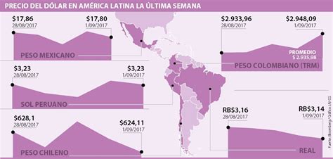 Dato de empleo en Estados Unidos bajó el precio del dólar en América Latina